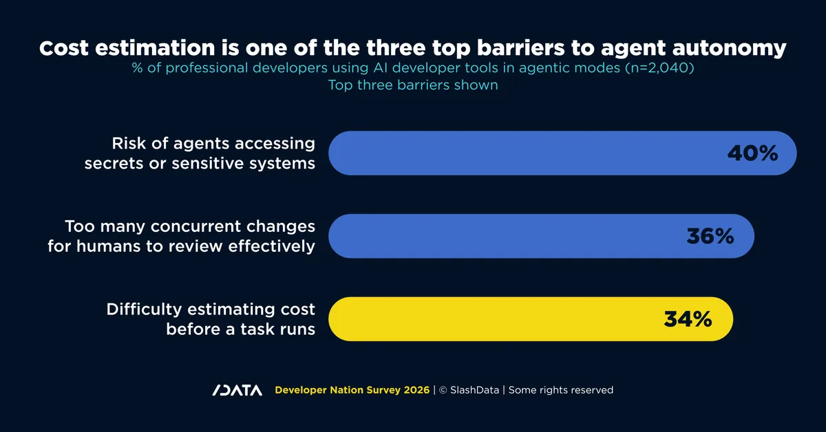 Chart: difficulty estimating cost before a task runs limits agent autonomy for 34% of professional developers using AI developer tools in agentic modes, after risk of agents accessing secrets (40%) and too many changes to review (36%).