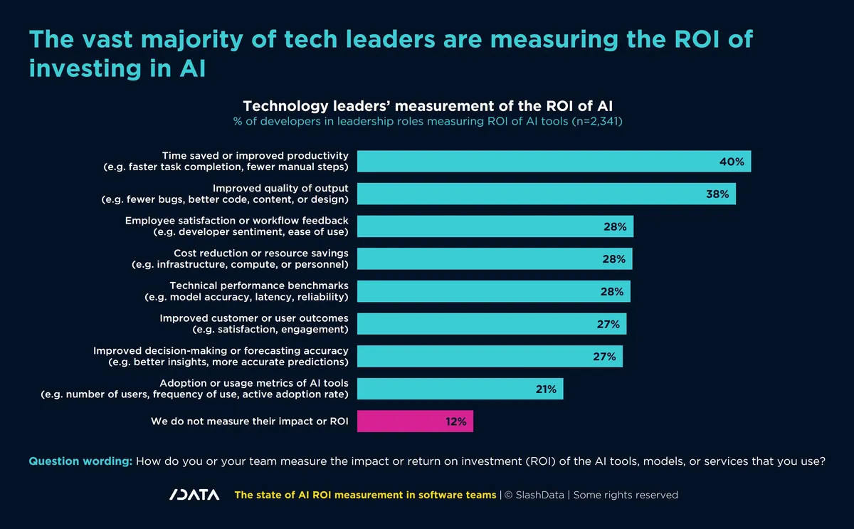 Chart: time saved is the most cited way developers in leadership roles measure AI ROI, at 40%, followed by improved quality of output at 38%.
