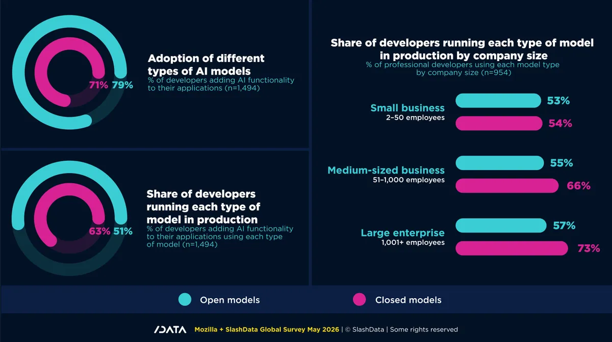 Chart: 79% of developers adding AI functionality use open models against 71% for closed, but only 51% of open model users run them in production against 63% for closed. By company size, closed model production rates rise from 54% to 73% while open models stay between 53% and 57%.
