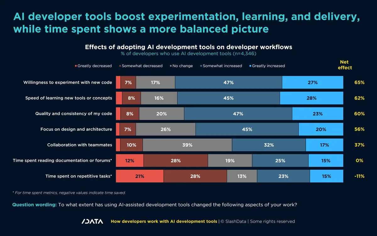 Chart: 70% of developers say AI developer tools increased the quality of their code, while on time spent on repetitive tasks 49% report a decrease and 38% an increase.